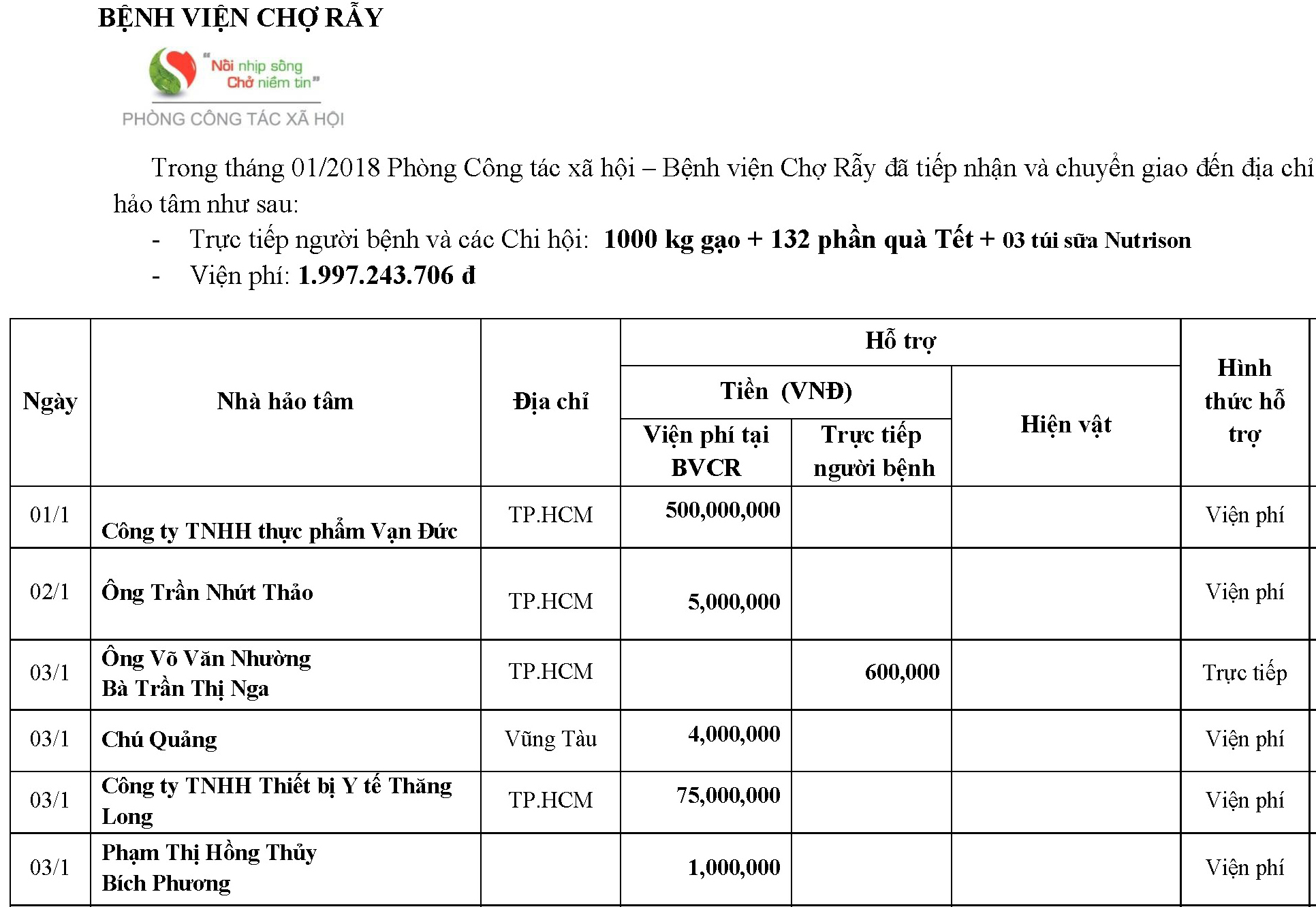 Trong tháng 01/2018 Phòng Công tác Xã hội – Bệnh viện Chợ Rẫy đã tiếp nhận và chuyển giao đến địa chỉ cần giúp đỡ.