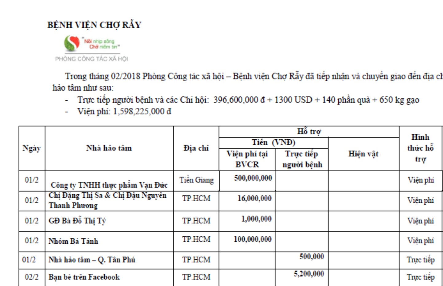 Trong tháng 02/2018 Phòng Công tác Xã hội – Bệnh viện Chợ Rẫy đã tiếp nhận và chuyển giao đến địa chỉ cần giúp đỡ.