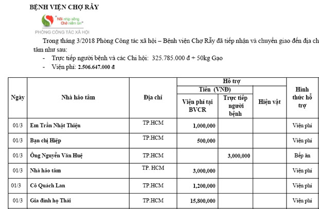 Trong tháng 03/2018 Phòng Công tác Xã hội – Bệnh viện Chợ Rẫy đã tiếp nhận và chuyển giao đến địa chỉ cần giúp đỡ.