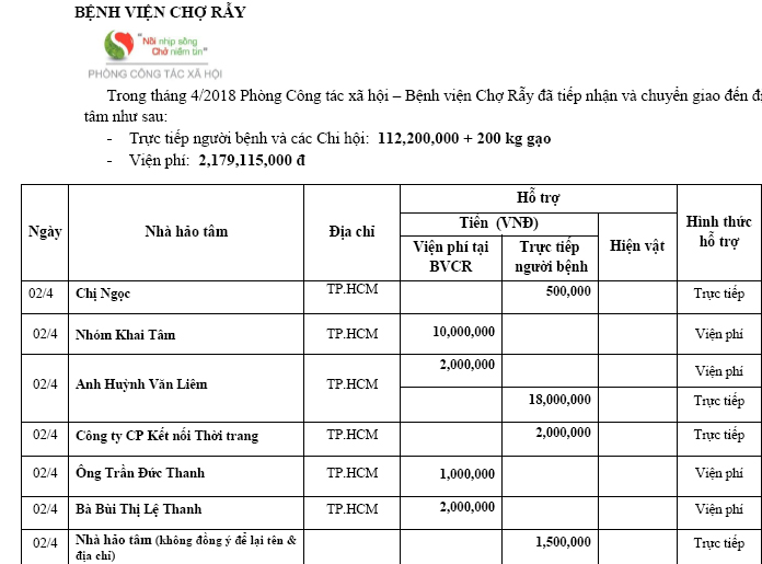Trong tháng 04/2018 Phòng Công tác Xã hội – Bệnh viện Chợ Rẫy đã tiếp nhận và chuyển giao đến địa chỉ cần giúp đỡ.