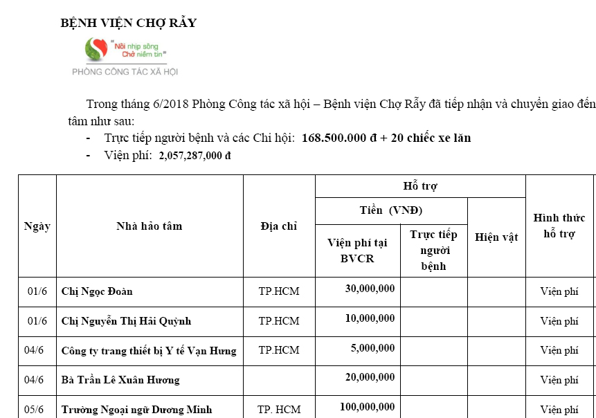 Trong tháng 06/2018 Phòng Công tác Xã hội – Bệnh viện Chợ Rẫy đã tiếp nhận và chuyển giao đến địa chỉ cần giúp đỡ.