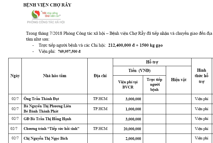 Trong tháng 07/2018 Phòng Công tác Xã hội – Bệnh viện Chợ Rẫy đã tiếp nhận và chuyển giao đến địa chỉ cần giúp đỡ.