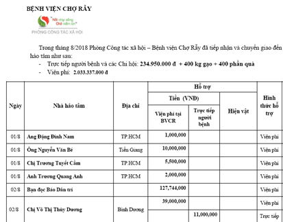 Trong tháng 08/2018 Phòng Công tác Xã hội – Bệnh viện Chợ Rẫy đã tiếp nhận và chuyển giao đến địa chỉ cần giúp đỡ.