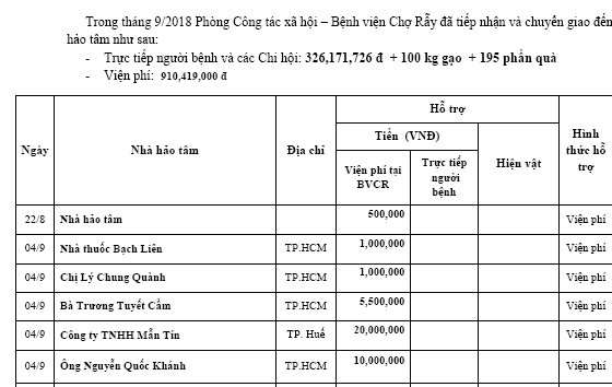 Trong tháng 09/2018 Phòng Công tác Xã hội – BV Chợ Rẫy đã tiếp nhận và chuyển giao đến địa chỉ cần giúp đỡ.