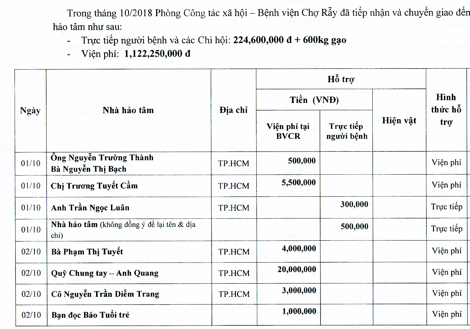Trong tháng 10/2018 Phòng Công tác Xã hội – BV Chợ Rẫy đã tiếp nhận và chuyển giao đến địa chỉ cần giúp đỡ. 