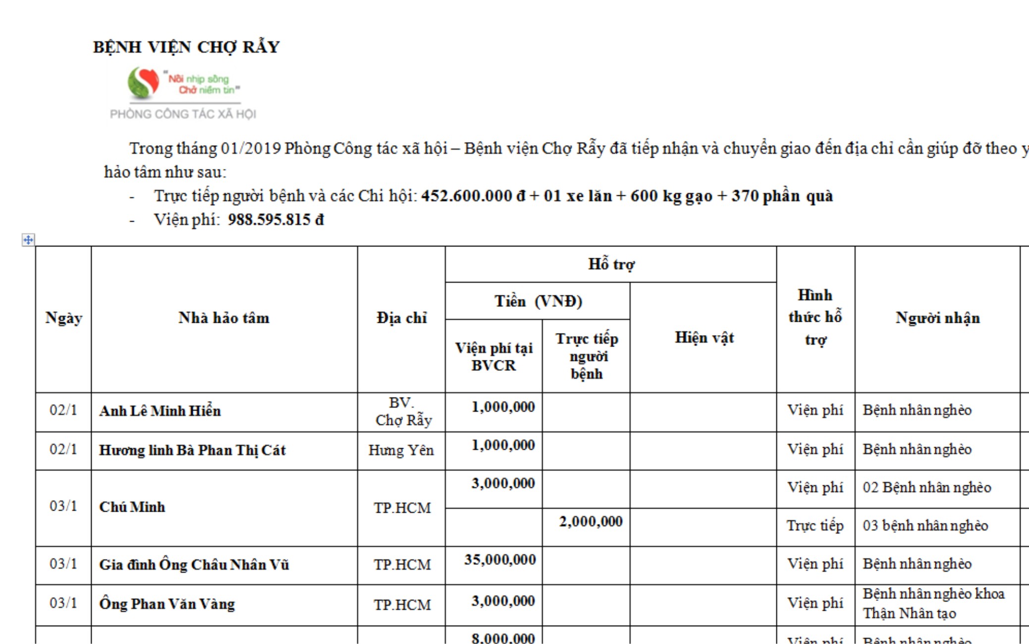 Trong tháng 01/2019 Phòng Công tác Xã hội – BV Chợ Rẫy đã tiếp nhận và chuyển giao đến địa chỉ cần giúp đỡ. 
