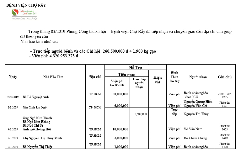 Trong tháng 03/2019 Phòng Công tác Xã hội – BV Chợ Rẫy đã tiếp nhận và chuyển giao đến địa chỉ cần giúp đỡ.