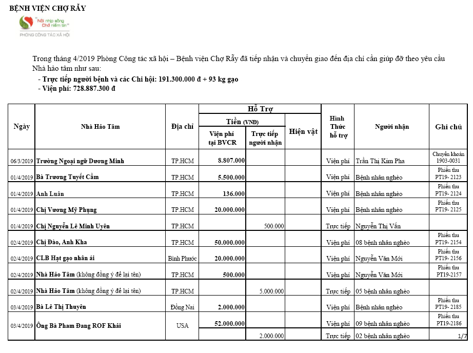 Trong tháng 04/2019 Phòng Công tác Xã hội – BV Chợ Rẫy đã tiếp nhận và chuyển giao đến địa chỉ cần giúp đỡ. 