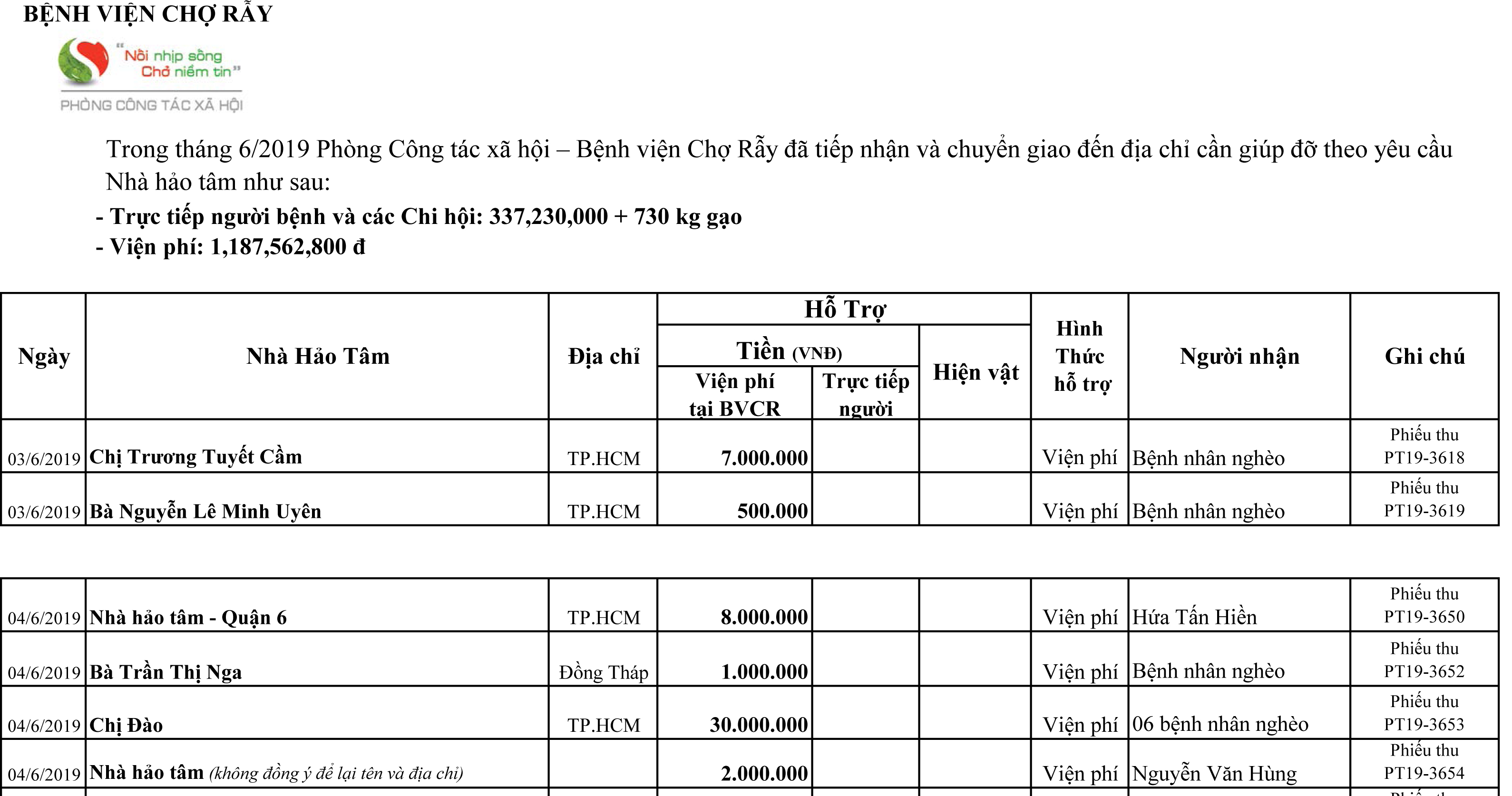 Trong tháng 06/2019 Phòng Công tác Xã hội - BV Chợ Rẫy đã tiếp nhận và chuyển giao đến địa chỉ cần giúp đỡ.