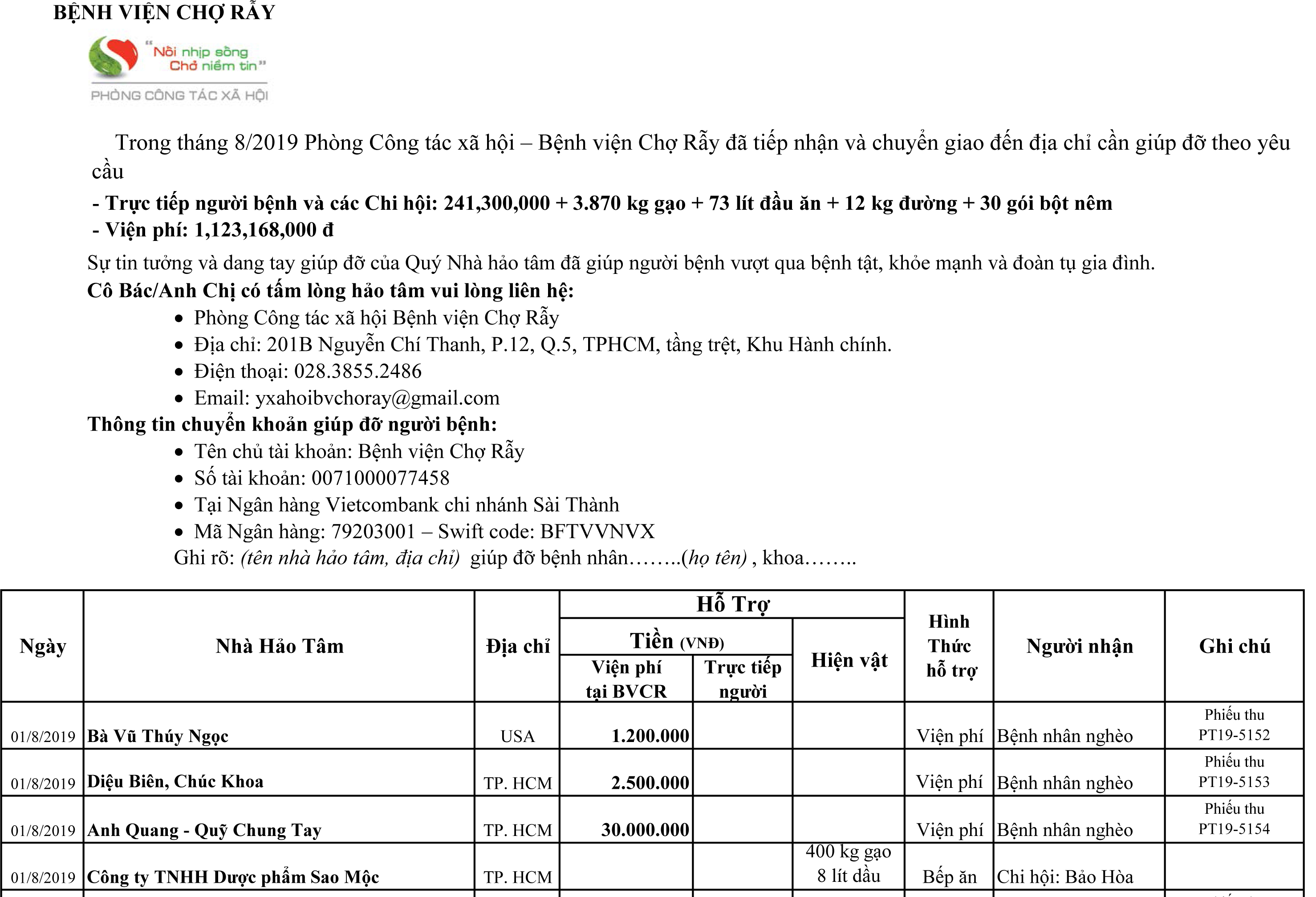 Trong tháng 08/2019 Phòng Công tác Xã hội - BV Chợ Rẫy đã tiếp nhận và chuyển giao đến địa chỉ cần giúp đỡ.